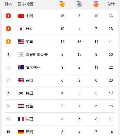 中国奥运会金牌榜，中国奥运会金牌榜排名！