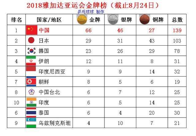 中国金牌总数，88年奥运会中国金牌总数！