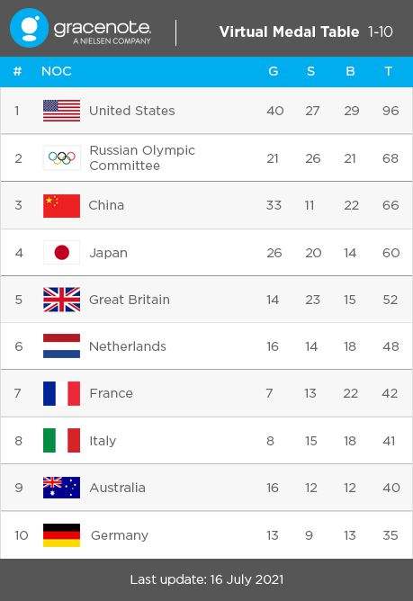 奥运会奖牌榜2016，奥运会奖牌榜2016年！