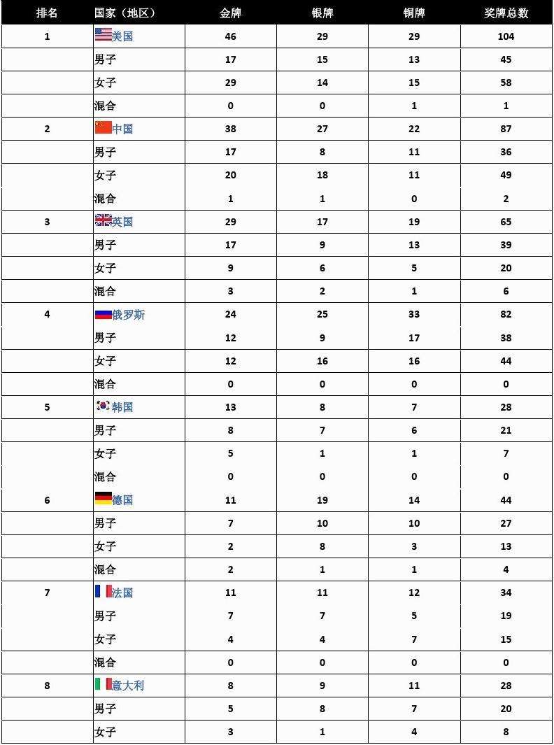 2004奥运会奖牌榜，2004奥运会奖牌榜总数统计表！