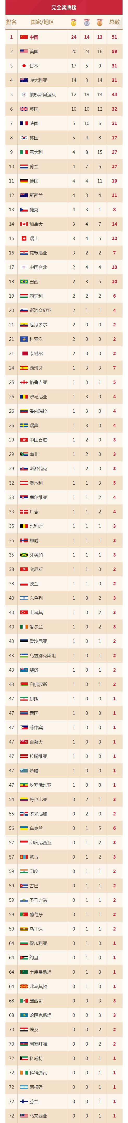 奥运会奖牌排名，日本奥运会奖牌排名！