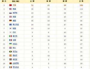 2012年奥运会奖牌榜，2012年奥运会奖牌榜中国！