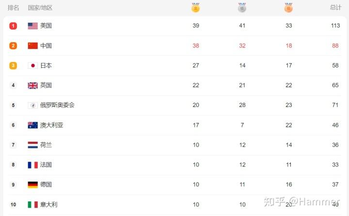 中国奥运金牌榜2021，中国奥运金牌榜2021个人名单！