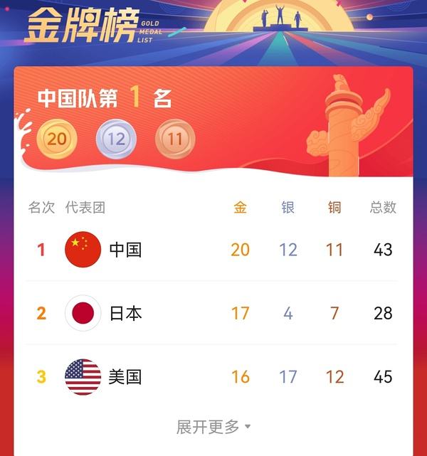 奥运金牌榜2016，奥运金牌榜2016中国金牌项目！