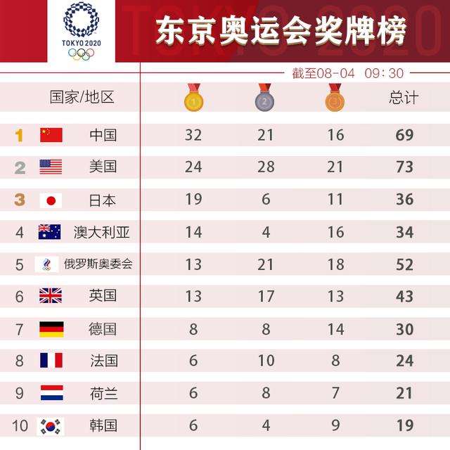 中国奥运金牌榜2021，中国奥运金牌榜2021几号结束！
