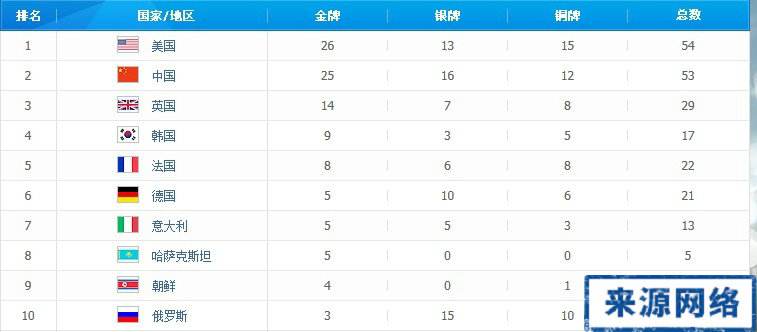 雅典奥运会金牌榜，雅典奥运会金牌榜中国！