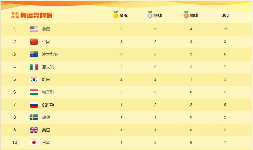 里约奥运会中国奖牌榜，2016里约奥运会中国奖牌榜！