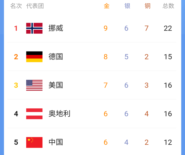 中国冬奥会奖牌榜，中国冬奥会奖牌榜排名历届！