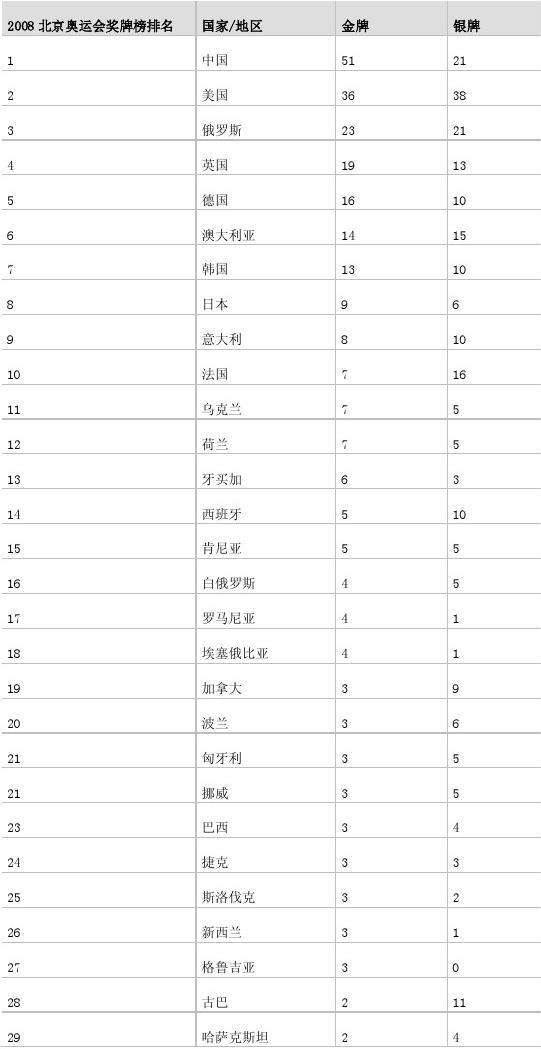 中国奥运会金牌总数排名，中国奥运会金牌总数排名2016！