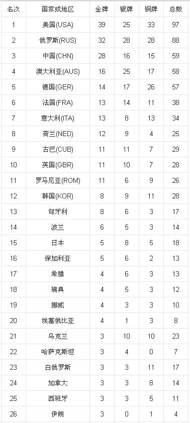 中国奥运会金牌总数排名，中国奥运会金牌总数排名2016！