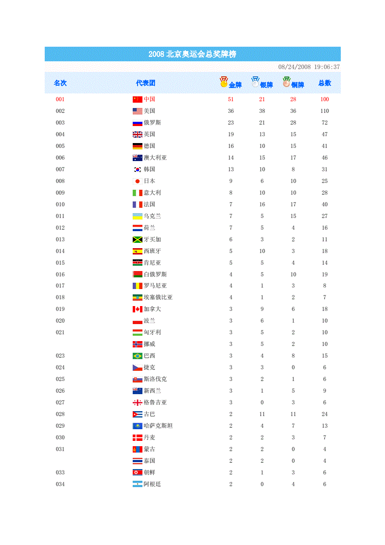 2008北京奥运会奖牌榜，2008北京奥运会奖牌榜预测！