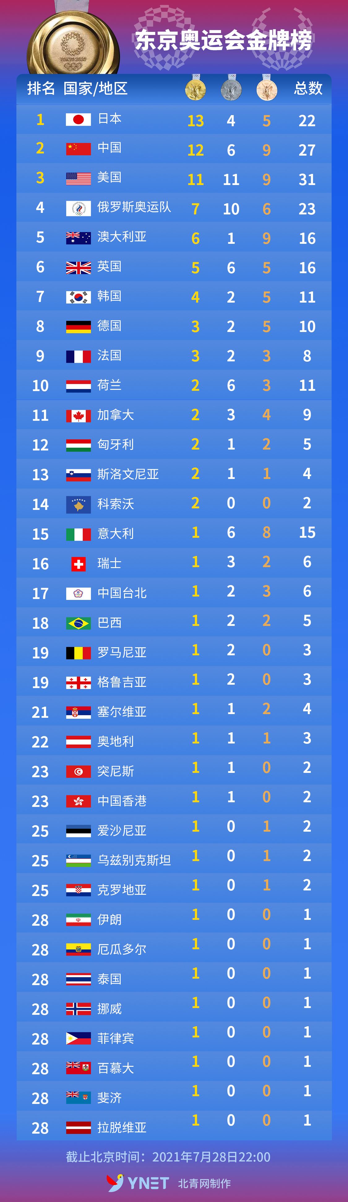 中国金牌数量2021，中国金牌数量2021东京残奥会！