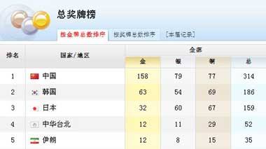 广州亚运会金牌榜，广州亚运会中国金牌榜！
