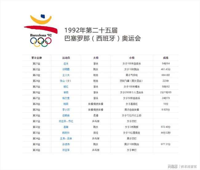中国历届奥运会奖牌，美国历届奥运会奖牌排行榜！