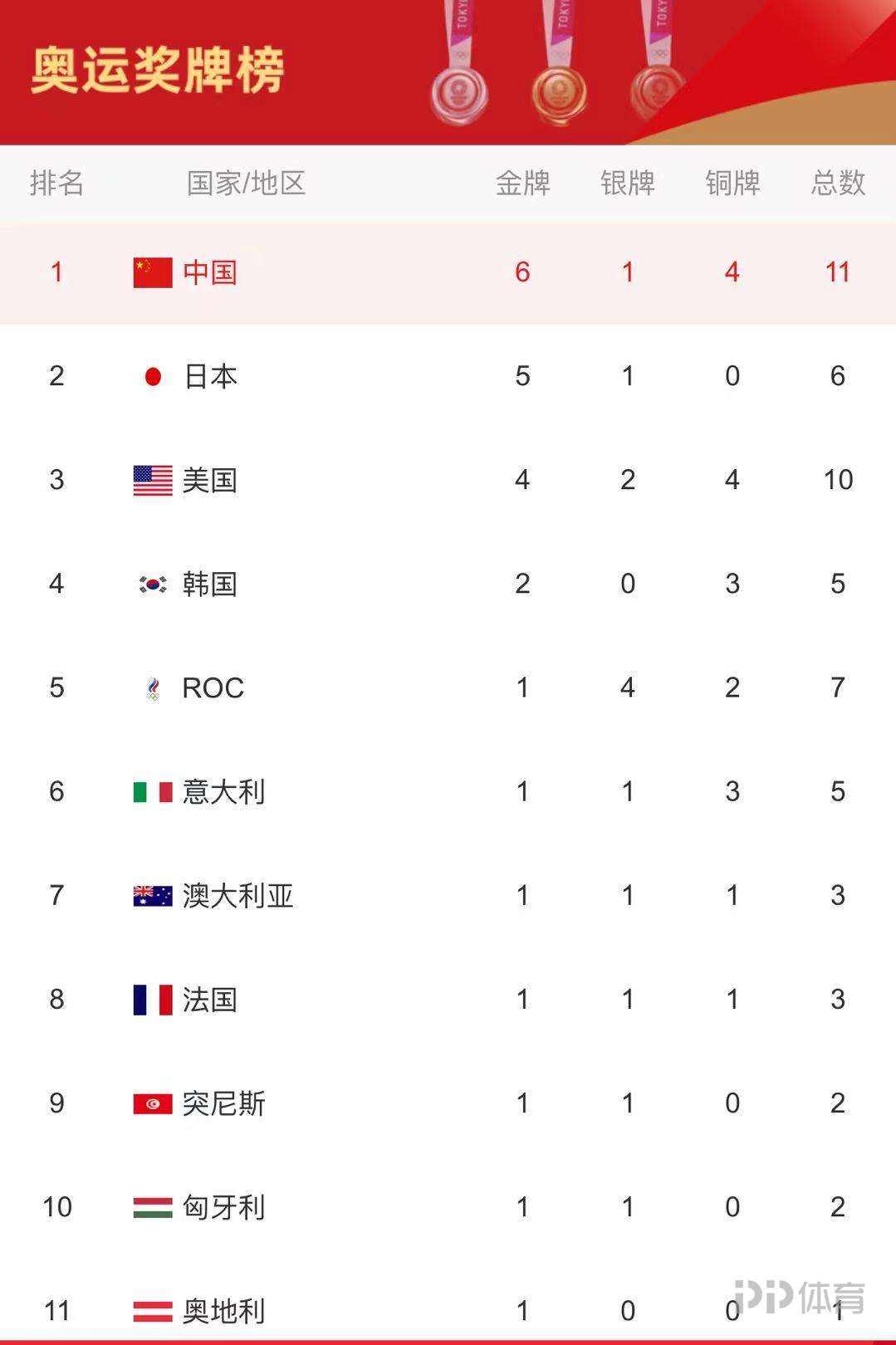 中国金牌榜，残奥会2022中国金牌榜！