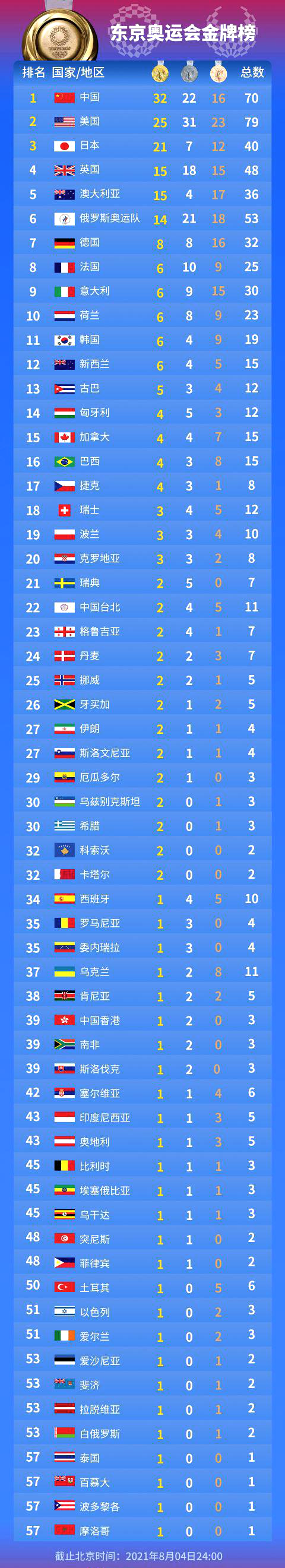 中国金牌数量2021东京奥运会，中国金牌数量2021东京奥运会最新！