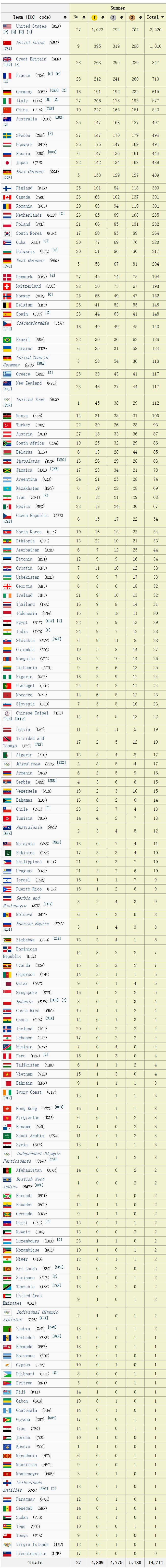 2016里约奥运会奖牌榜，2016里约奥运会奖牌榜日本！