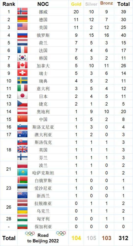 2022年冬奥奖牌榜，2022年冬奥奖牌榜前5名国家！
