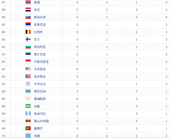 第28届奥运会奖牌榜，中国28届奥运会奖牌榜！